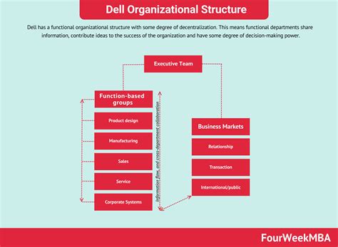 Dell Organizational Structure Fourweekmba