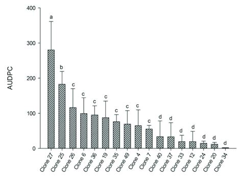 Area Under The Disease Progress Curve AUDPC Of Candeia Rust For 17