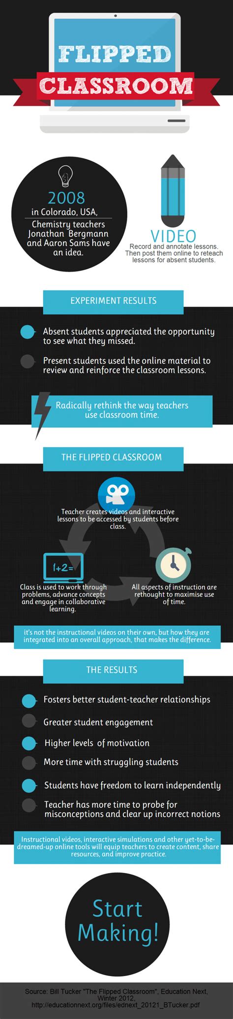 How a Flipped Classroom Works Infographic - e-Learning Infographics