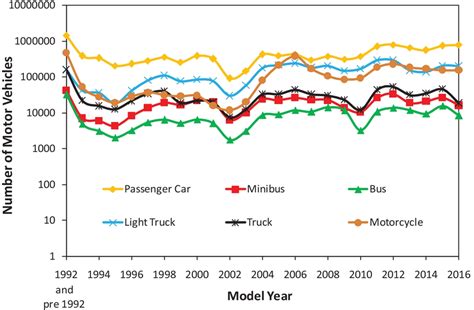 Number of motor vehicles by model years | Download Scientific Diagram