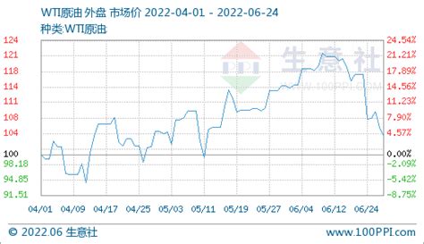 生意社：产业链承压 粗苯招标价格下调（6月17日至6月24日）中石化市场利空