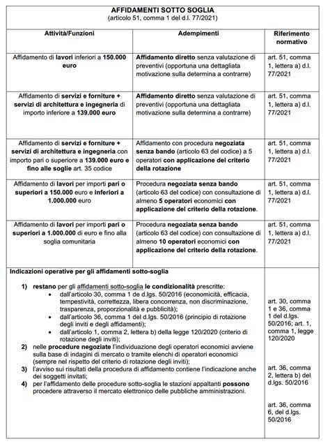 Decreto Semplificazioni Nuove Regole Per Gli Affidamenti Sotto Soglia