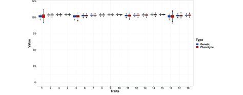 Boxplot Of The Genetic And Phenotypic Values Of The Simulated