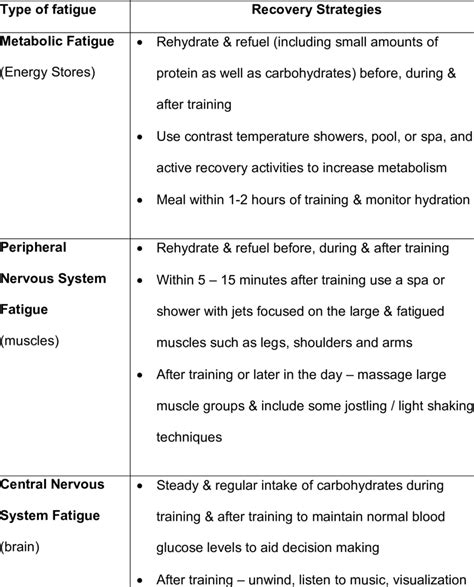 Recovery strategies for different types of fatigue | Download Table