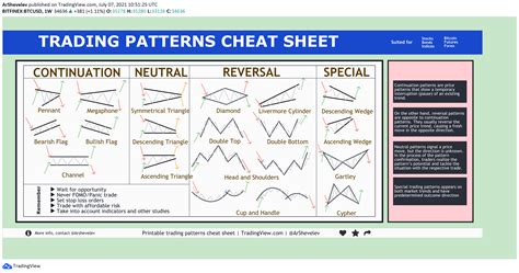 Top 20 Trading Patterns Cheat Sheet for Bitfinex:BTCUSD