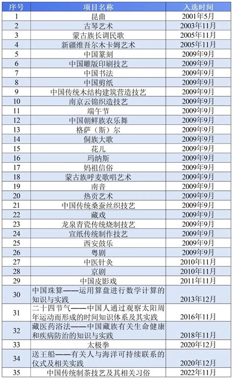 非遗数据：中国入选联合国教科文组织非物质文化遗产相关名录项目 湖北省非物质文化遗产网