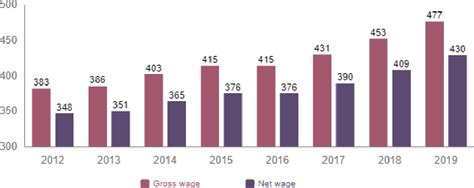 Table 1 From Attitudes And Beliefs About Minimum Wage In Kosovo