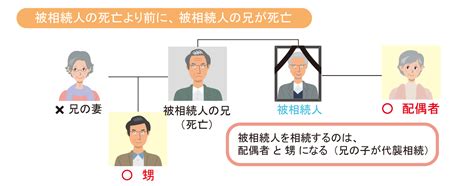 相続の基本知識3：代襲相続 ひまわり税理士法人