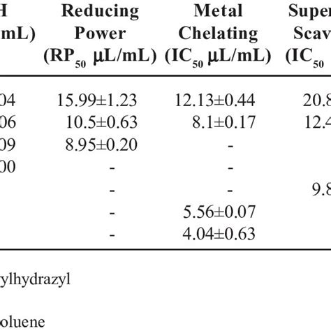 Antioxidant Activity Of Essential Oils Of Lalba Morphotypes Download