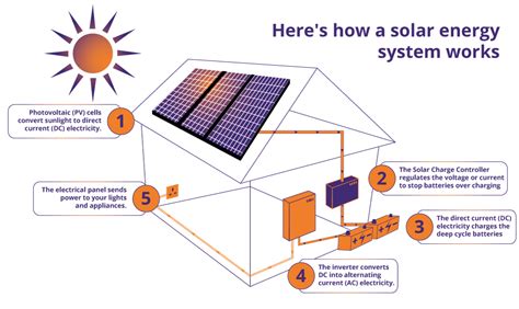 Backup Solar Systems – Cool Solar Africa