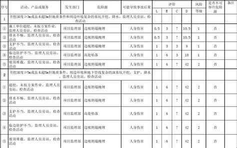 危险源清单 Version 2word文档在线阅读与下载免费文档