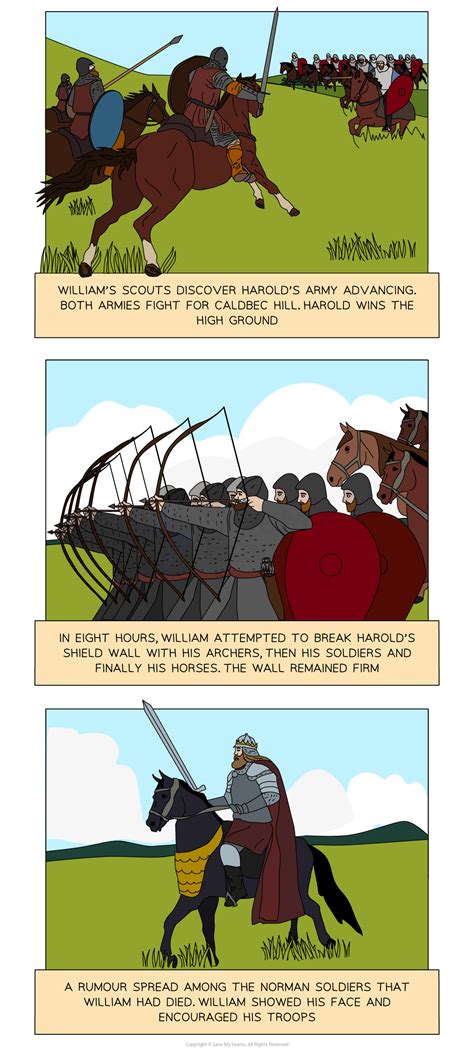 Battle Of Hastings 1066 Edexcel Gcse History Revision Note