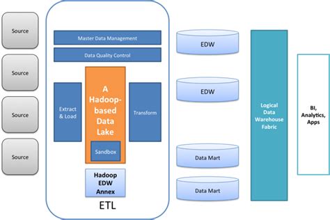 A Modern Data Warehouse Architecture Part 3 Build An Edw Annex