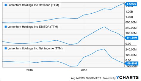 Lumentum Can Still Thrive Nasdaq Lite Seeking Alpha