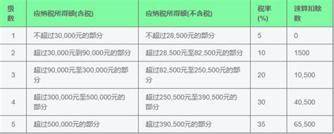 2019年新个税税率表及新个税政策下如何扣个税360新知