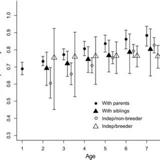 Mean Posterior Estimates With Credible Intervals Of Multistate