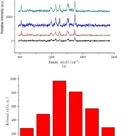 A Sers Spectrum Of Rhb Solution Measured On The Same Width And