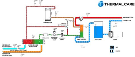 Air Cooled Centrifugal Water Chillers How Does A Chiller Work