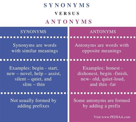 Difference Between Synonyms and Antonyms - Pediaa.Com