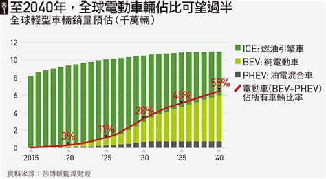 全球電動車大商機，台灣也吃得到？｜天下雜誌