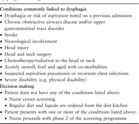 Table 1 From Triaging Dysphagia Nurse Screening For Dysphagia In An