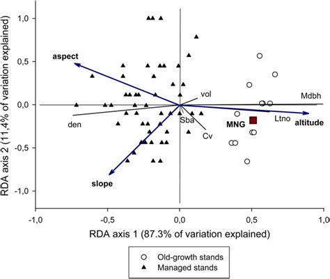 Results From A Redundant Analysis Rda The Response Variables Are