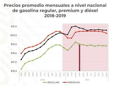 Éste Será El Precio De La Gasolina En 2020 Según Profeco Grupo Milenio