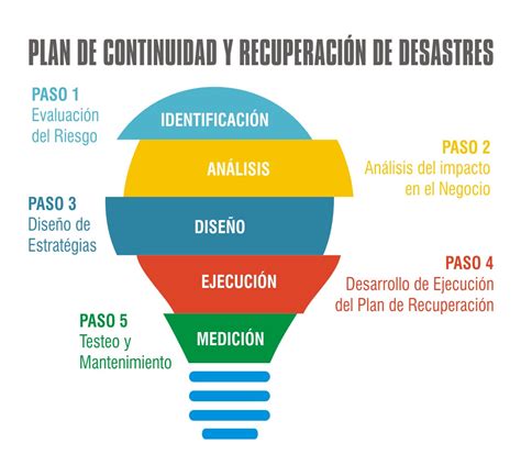 GestiÓn De Continuidad Y Plan De RecuperaciÓn Ams Consulting