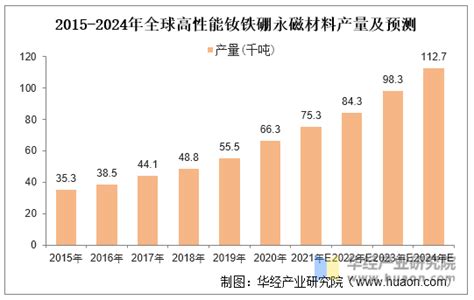 2021年中国稀土永磁材料行业现状及政策分析，高性能钕铁硼未来应用前景广阔「图」趋势频道 华经情报网