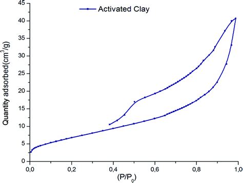 Experimental And Theoretical Study Of Co 2 Adsorption By Activated Clay