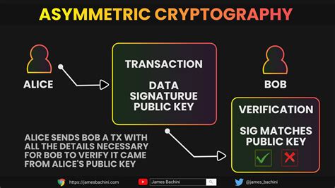 Asymmetric Cryptography Explained – JamesBachini.com