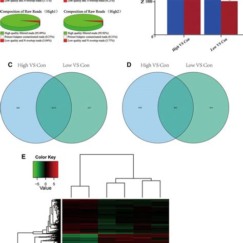 Distributions Of Upregulated And Downregulated Genes A Composition