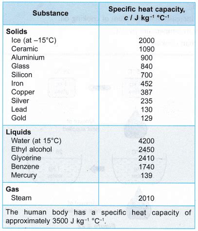 What is the Formula for Specific Heat Capacity? - A Plus Topper