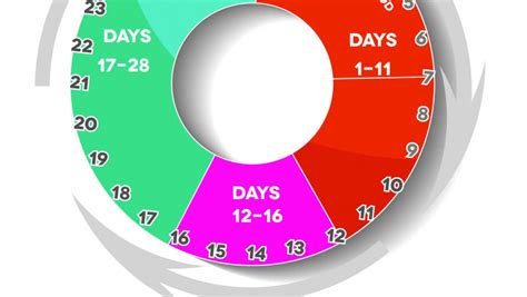 Safe Days Calculator To Avoid Pregnancy Digital Media Blog Website