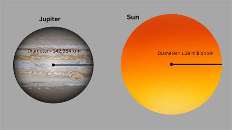 Jupiter Vs Sun How Many Jupiters Can Fit Into The Sun Sciquest