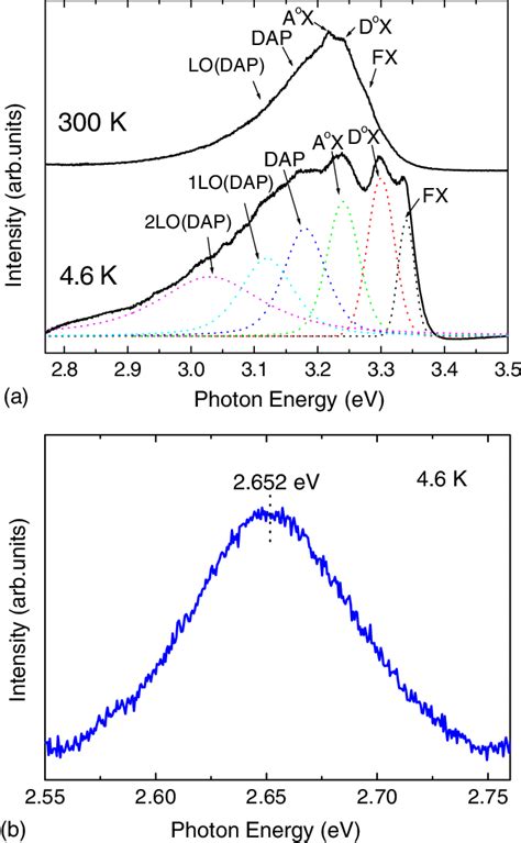 A Room Temperature And 46 K Pl Spectra And B Blue Emission At 46 Download Scientific