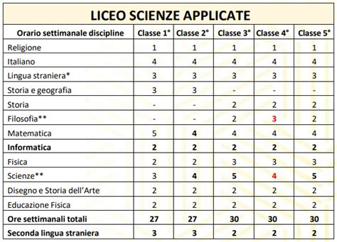 Indirizzo Liceo Scientifico Scienze Applicate Liceo Scientifico