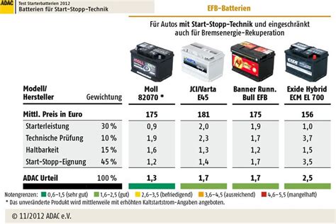 Freut mich dich kennenzulernen Gebühr heimlich beste autobatterie