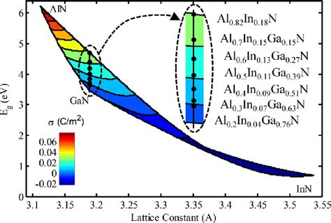 Bandgap Versus Lattice Constant For The Al X In Y Ga 1 X Y N