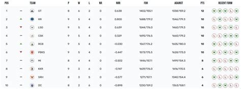 Ipl 2023 Points Table Updated Standings After Lucknow Super Giants Vs