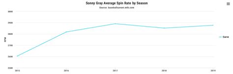 Sonny Gray - Breaking Ball