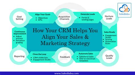 How Your CRM Helps You Align Your Sales Marketing Strategy