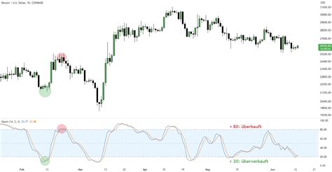 Stochastik Indikator Erkl Rung Und Verwendung