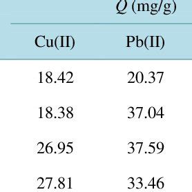 Freundlich And Langmuir Isotherm Constants For Metal Ion Adsorption By