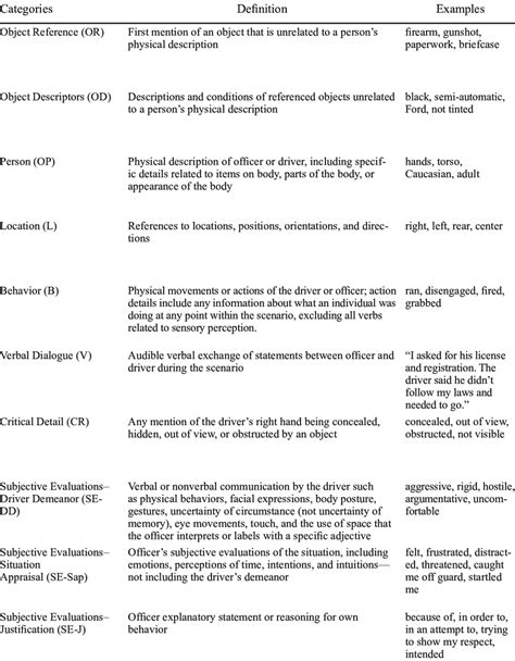 Definitions For Coding Categories With Examples Download Table