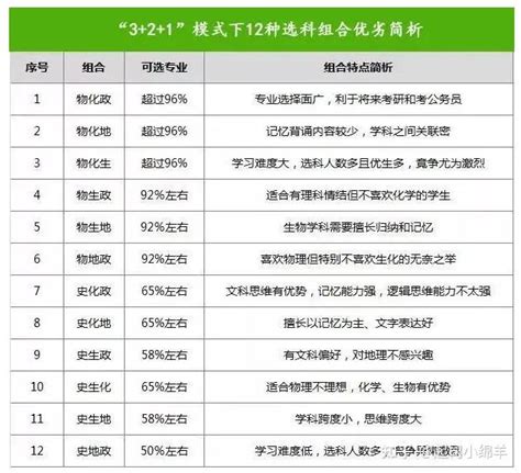 新高考12种选科组合解析系列报道 知乎