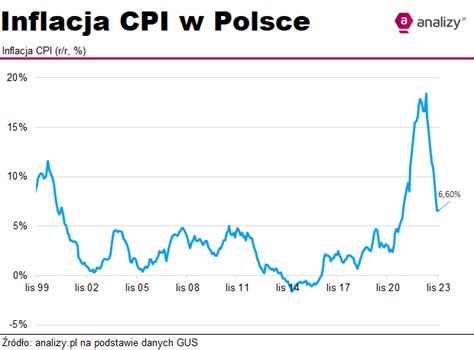 Inflacja W Listopadzie Wynios A Gus Poda Dane Analizy Pl