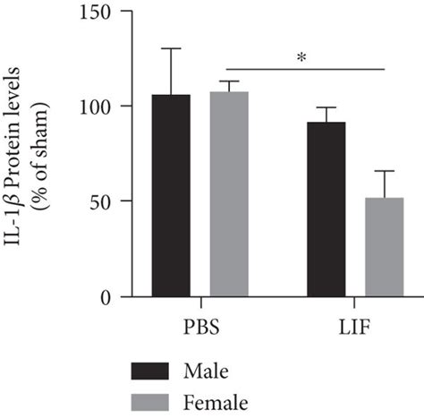 Il 1β But Not Tnfα Or Il 6 Is Affected By Sex And Treatment A