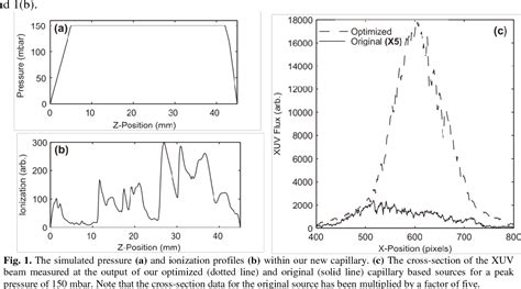 Figure 1 From High Flux Capillary Based XUV Source Via The Direct