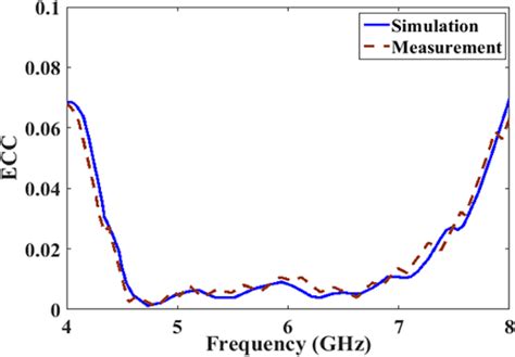 Simulated And Measured Envelope Correlation Coefficient Ecc Of The